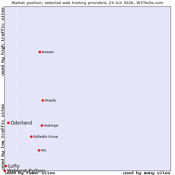 Market position of Oderland vs. Lofty vs. Webhost Python