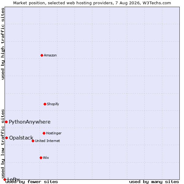 Market position of Opalstack vs. PythonAnywhere vs. Lofty