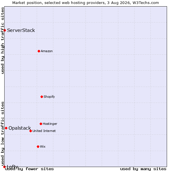 Market position of Opalstack vs. ServerStack vs. Lofty