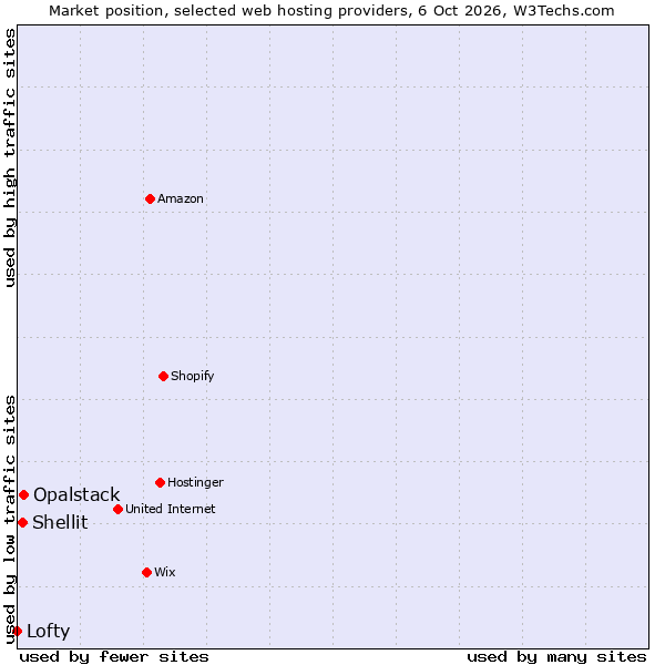 Market position of Opalstack vs. Shellit vs. Lofty
