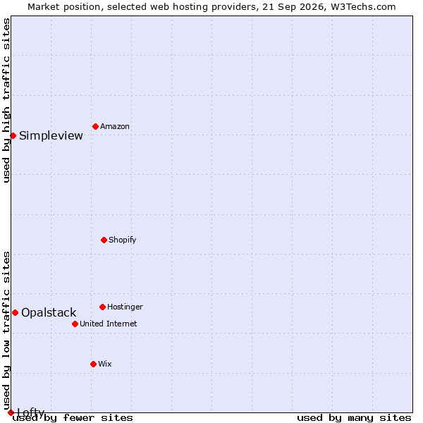 Market position of Opalstack vs. Simpleview vs. Lofty