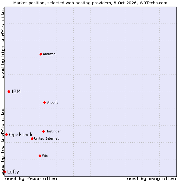 Market position of IBM vs. Opalstack vs. Lofty