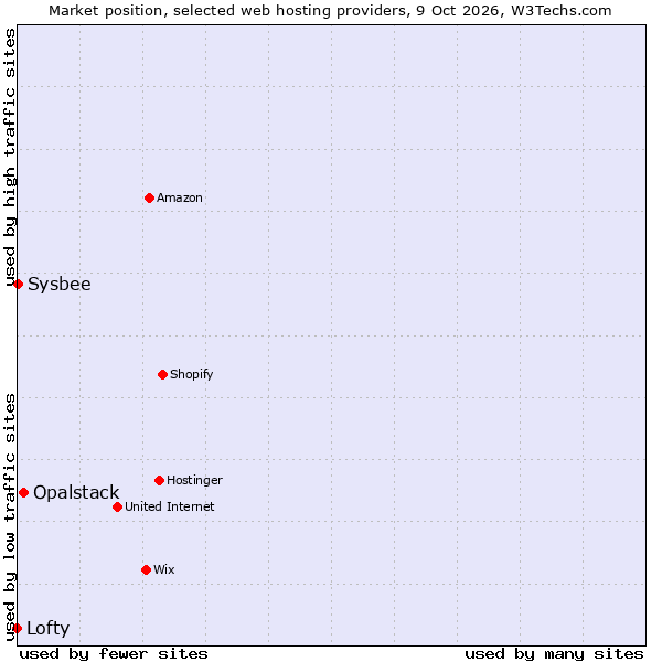 Market position of Opalstack vs. Sysbee vs. Lofty
