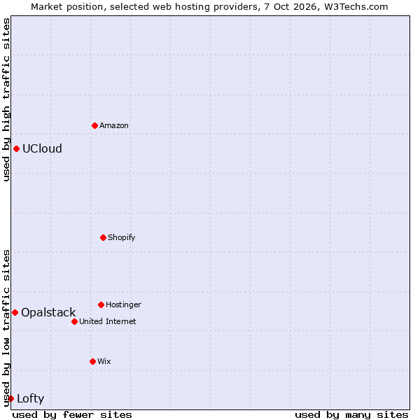 Market position of UCloud vs. Opalstack vs. Lofty
