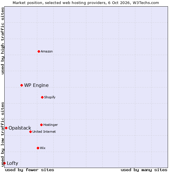 Market position of WP Engine vs. Opalstack vs. Lofty