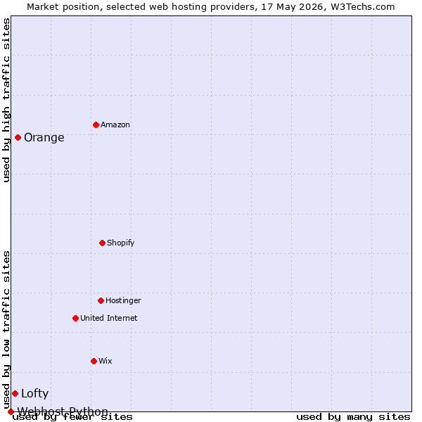 Market position of Orange vs. Lofty vs. Webhost Python