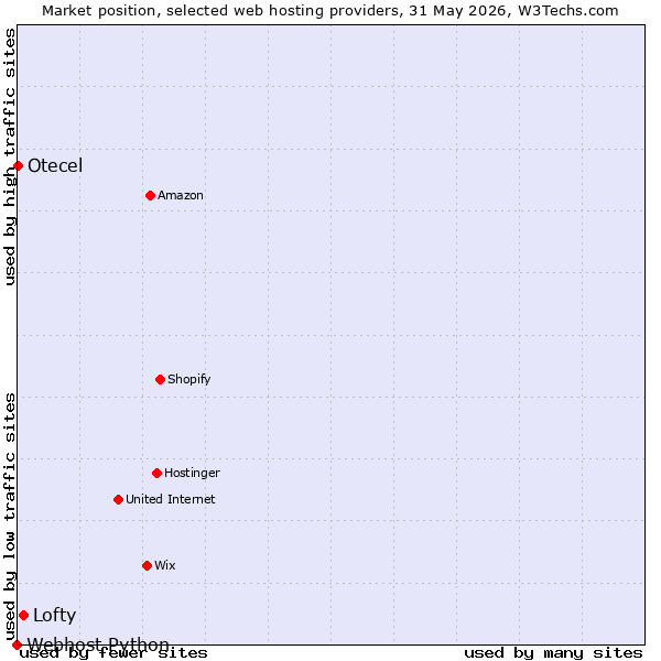 Market position of Lofty vs. Otecel vs. Webhost Python
