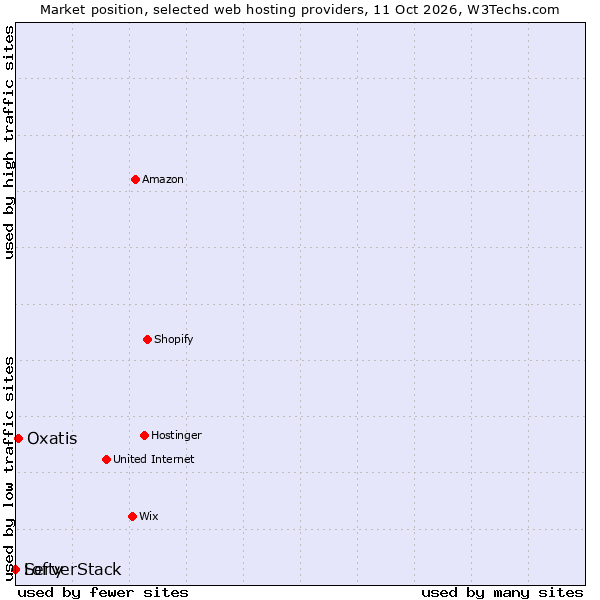 Market position of Oxatis vs. ServerStack vs. Lofty