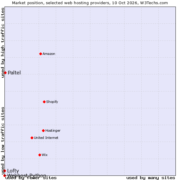 Market position of Paltel vs. Lofty vs. Webhost Python