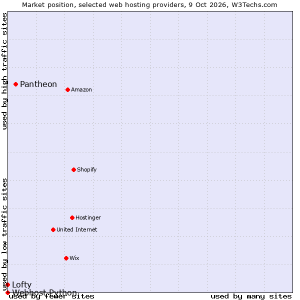 Market position of Pantheon vs. Lofty vs. Webhost Python
