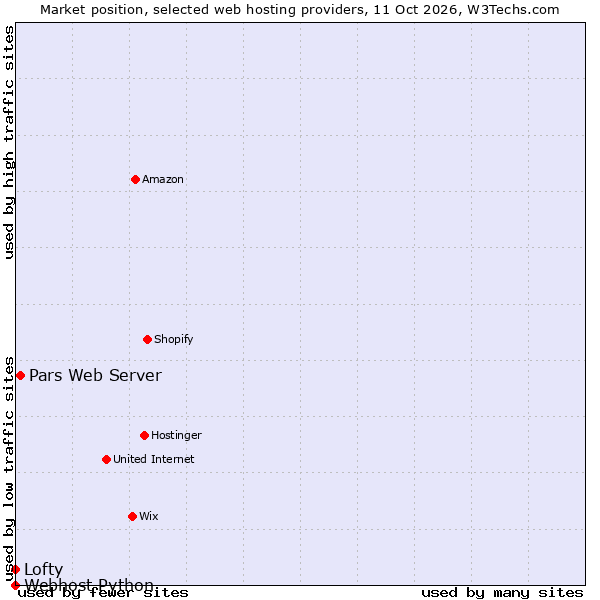 Market position of Pars Web Server vs. Lofty vs. Webhost Python