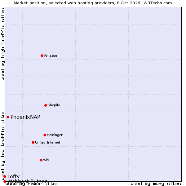 Market position of PhoenixNAP vs. Lofty vs. Webhost Python