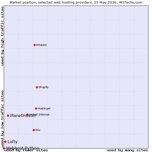 Market position of PlanetHoster vs. Lofty vs. Webhost Python