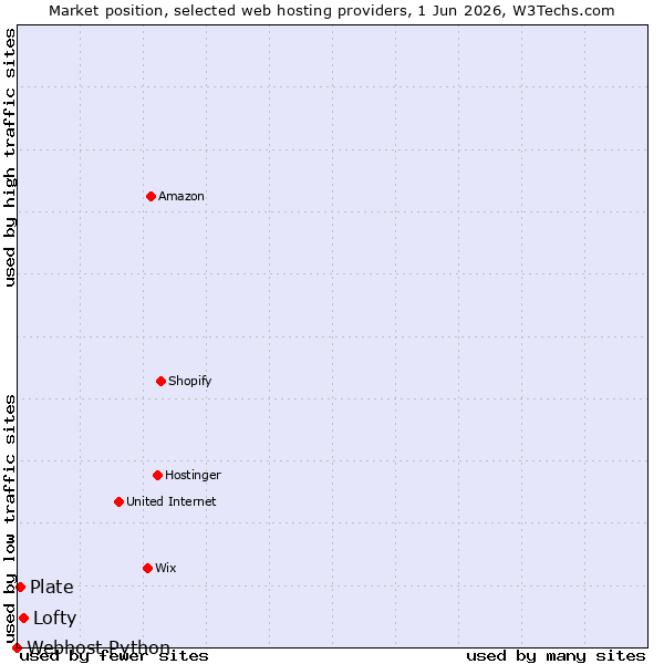 Market position of Lofty vs. Plate vs. Webhost Python