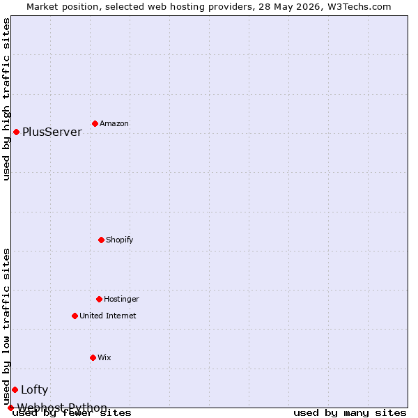 Market position of PlusServer vs. Lofty vs. Webhost Python