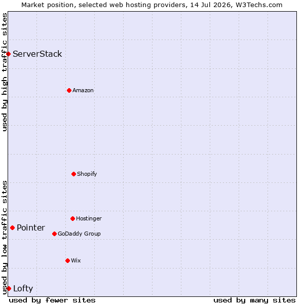 Market position of Pointer vs. Lofty vs. ServerStack