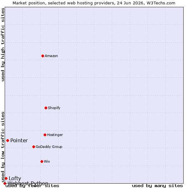 Market position of Pointer vs. Lofty vs. Webhost Python