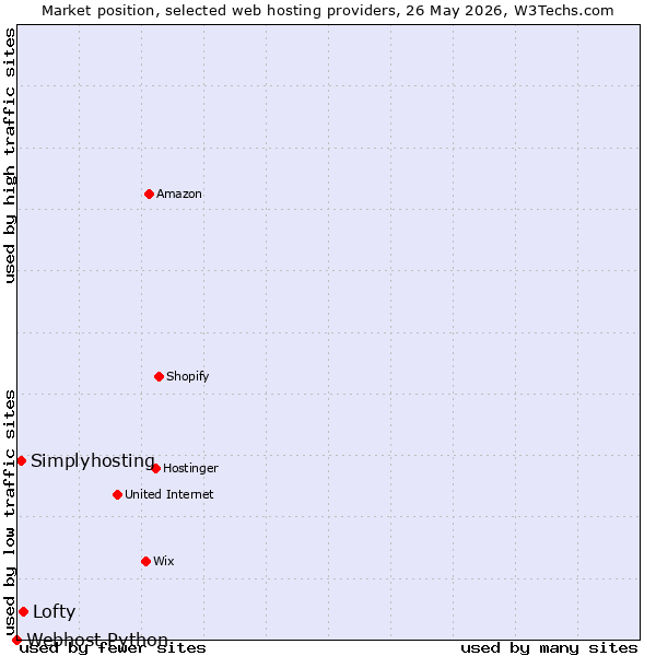 Market position of Lofty vs. Simplyhosting vs. Webhost Python
