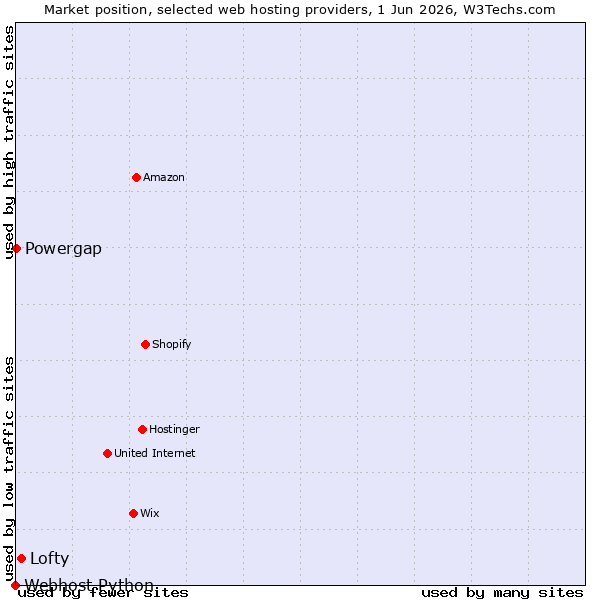 Market position of Lofty vs. Powergap vs. Webhost Python