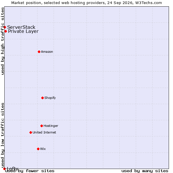 Market position of Private Layer vs. ServerStack vs. Lofty
