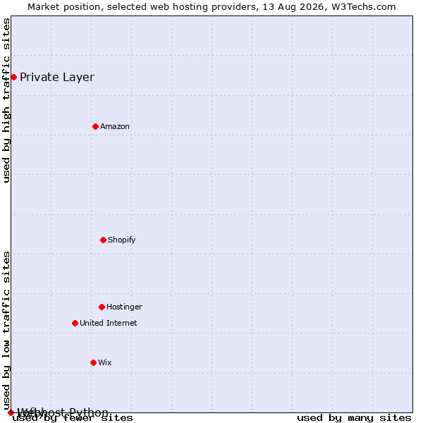 Market position of Private Layer vs. Lofty vs. Webhost Python