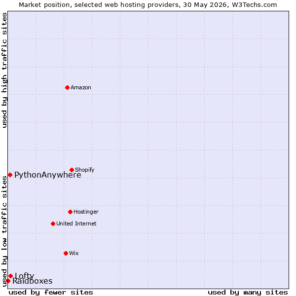 Market position of Lofty vs. PythonAnywhere vs. Raidboxes
