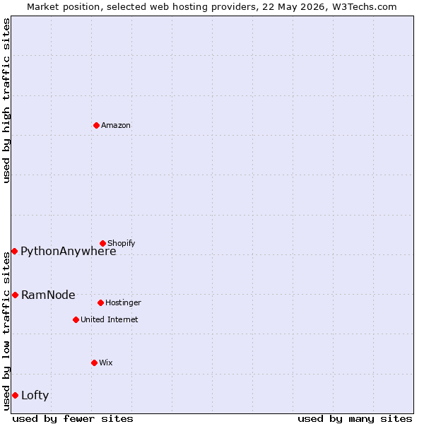 Market position of Lofty vs. RamNode vs. PythonAnywhere
