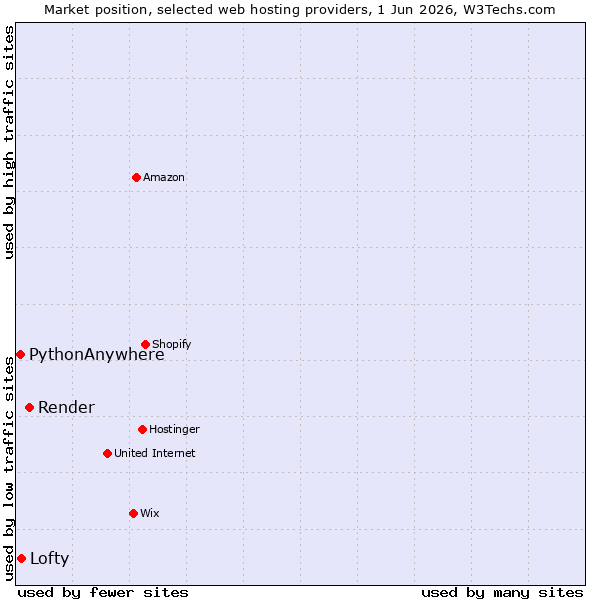 Market position of Render vs. Lofty vs. PythonAnywhere