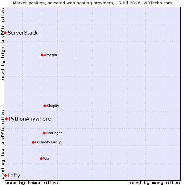 Market position of PythonAnywhere vs. Lofty vs. ServerStack