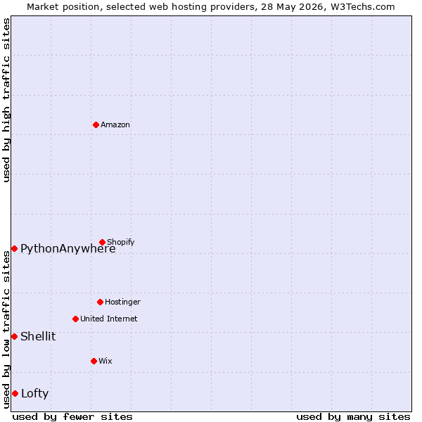 Market position of Lofty vs. Shellit vs. PythonAnywhere