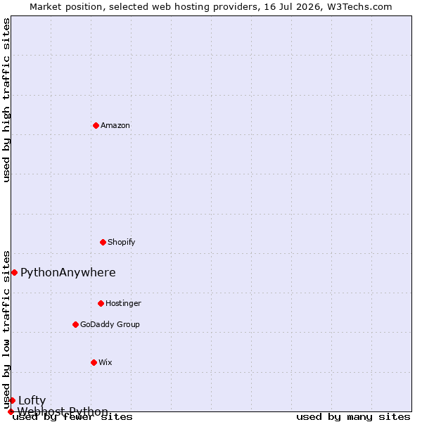 Market position of PythonAnywhere vs. Lofty vs. Webhost Python