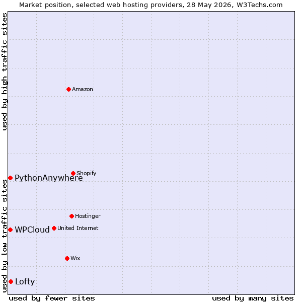 Market position of Lofty vs. WPCloud vs. PythonAnywhere