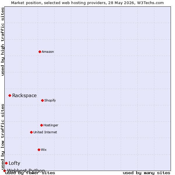 Market position of Rackspace vs. Lofty vs. Webhost Python