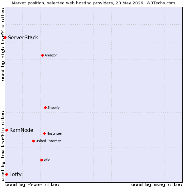 Market position of Lofty vs. RamNode vs. ServerStack
