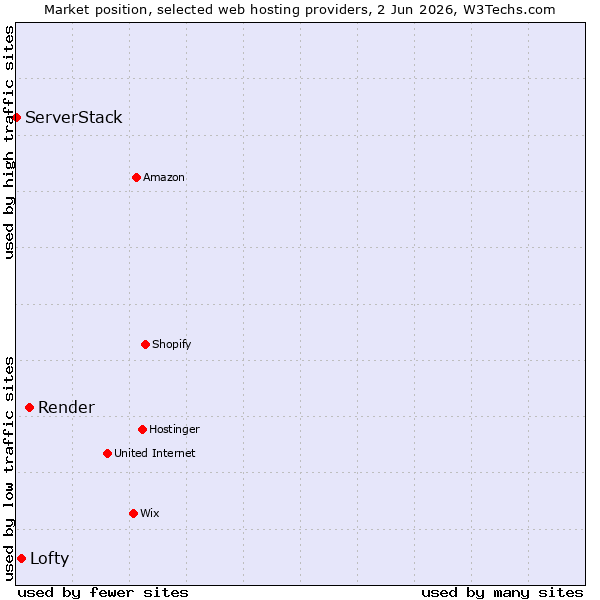 Market position of Render vs. Lofty vs. ServerStack