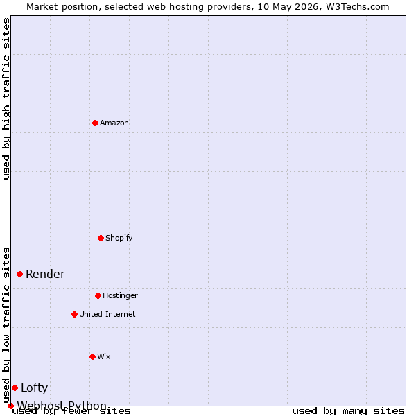 Market position of Render vs. Lofty vs. Webhost Python