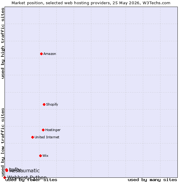 Market position of Restaumatic vs. Lofty vs. Webhost Python