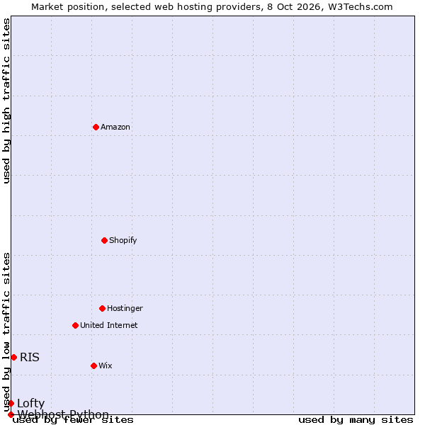 Market position of RIS vs. Lofty vs. Webhost Python