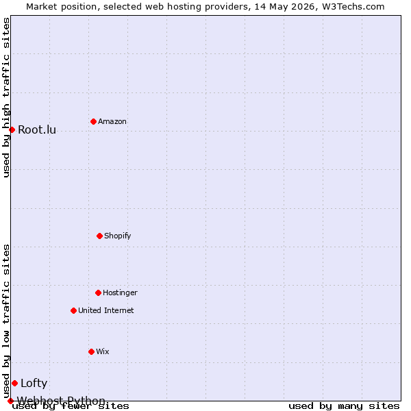 Market position of Lofty vs. Root.lu vs. Webhost Python