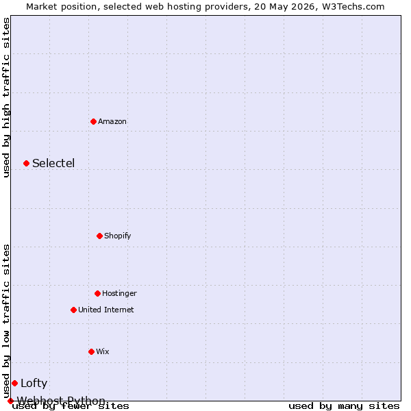Market position of Selectel vs. Lofty vs. Webhost Python
