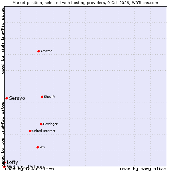 Market position of Seravo vs. Lofty vs. Webhost Python