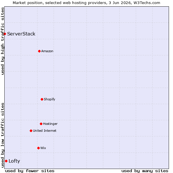 Market position of Lofty vs. ServerStack