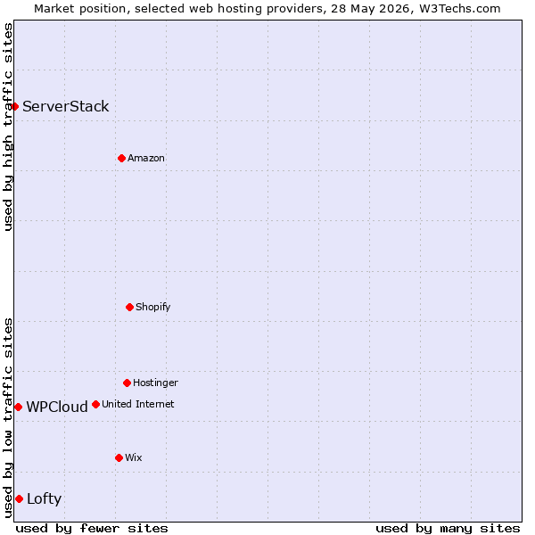Market position of Lofty vs. WPCloud vs. ServerStack