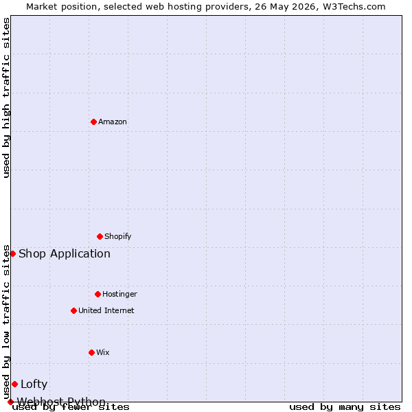 Market position of Lofty vs. Shop Application vs. Webhost Python