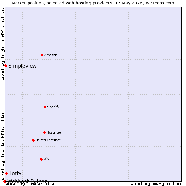 Market position of Lofty vs. Simpleview vs. Webhost Python