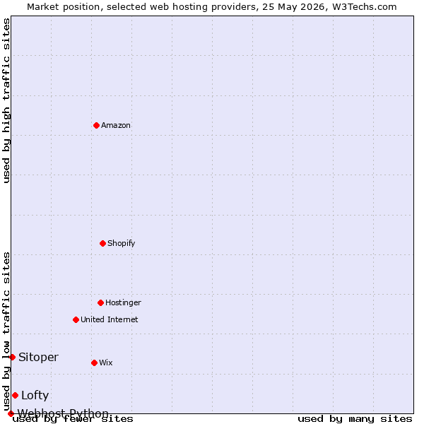 Market position of Lofty vs. Sitoper vs. Webhost Python