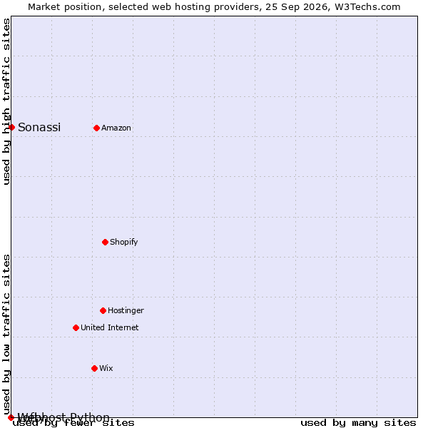 Market position of Lofty vs. Sonassi vs. Webhost Python