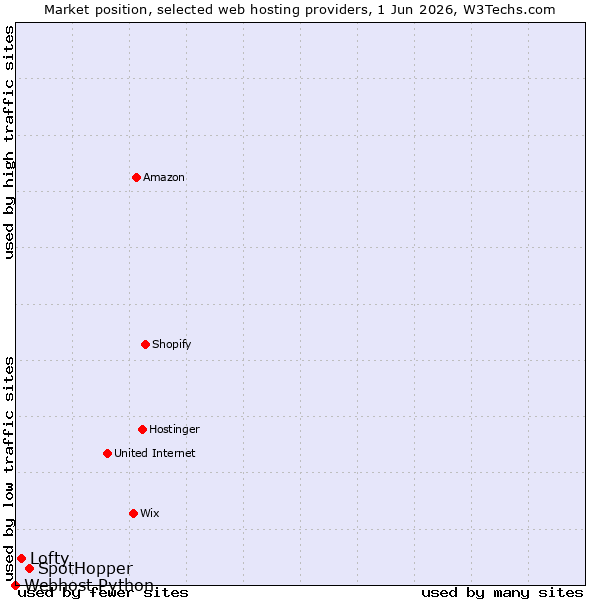 Market position of SpotHopper vs. Lofty vs. Webhost Python