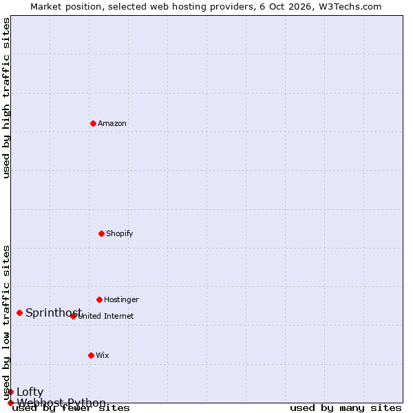 Market position of Sprinthost vs. Lofty vs. Webhost Python