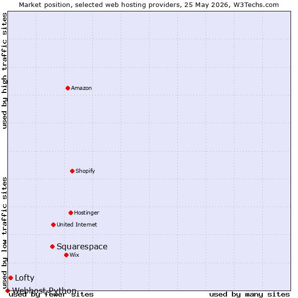 Market position of Squarespace vs. Lofty vs. Webhost Python